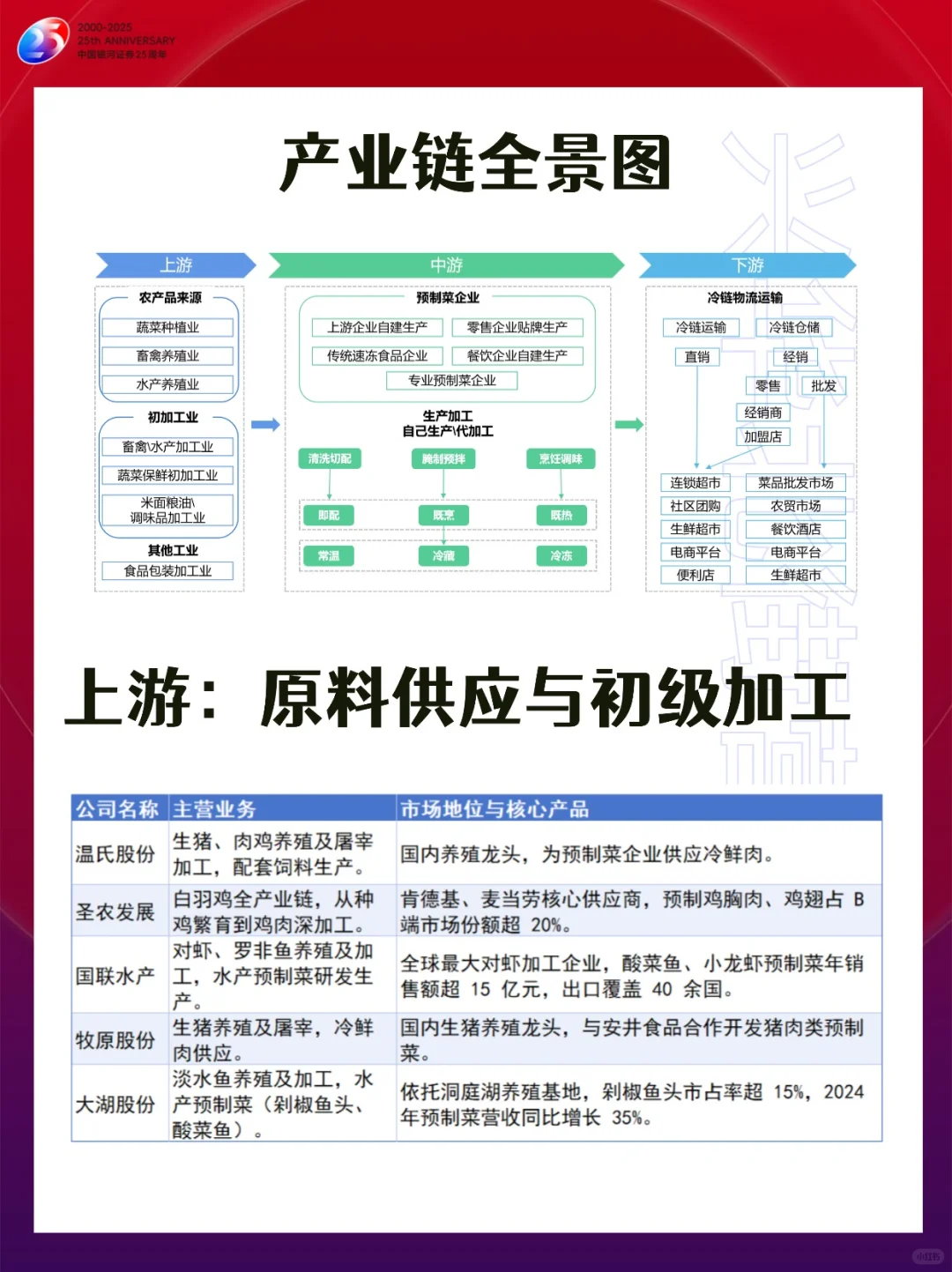 预制菜上市公司合集！全产业链解读