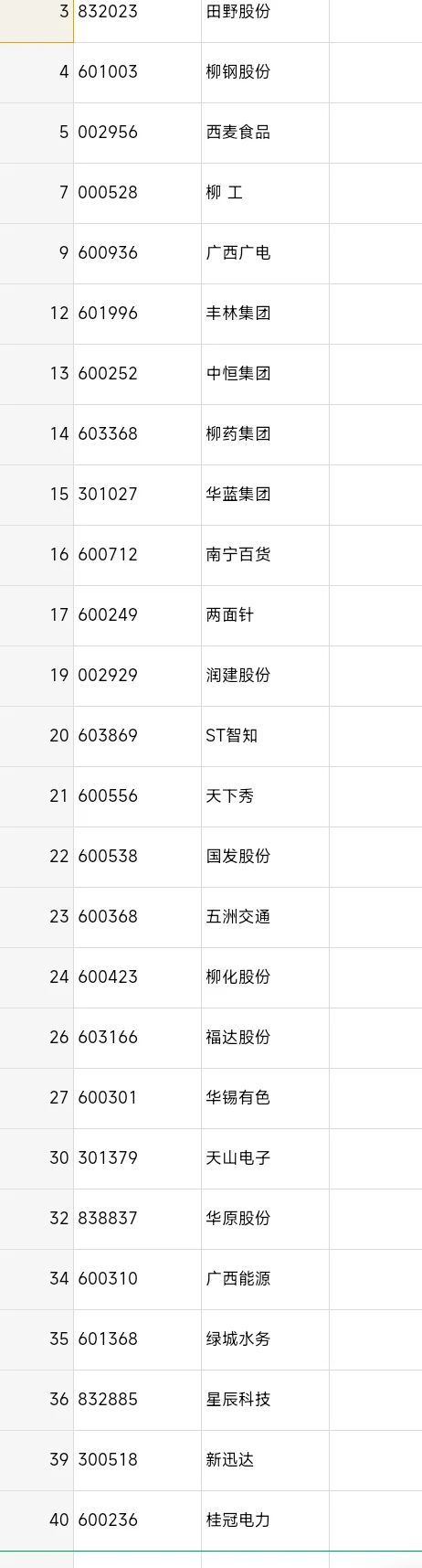 广西地区的上市公司有哪些?