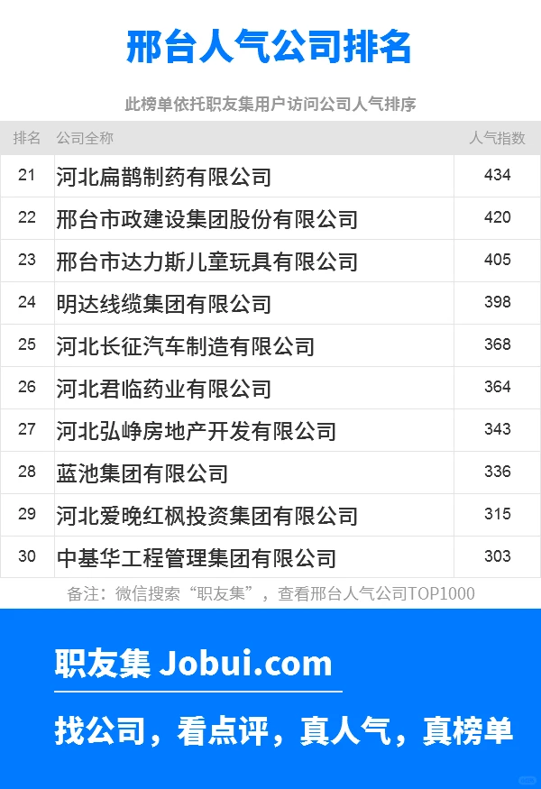 2025年邢台最佳人气雇主50强排名