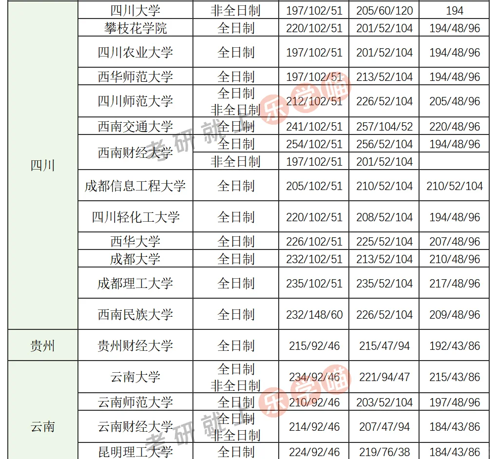 25考研会计（MPAcc）分数线汇总