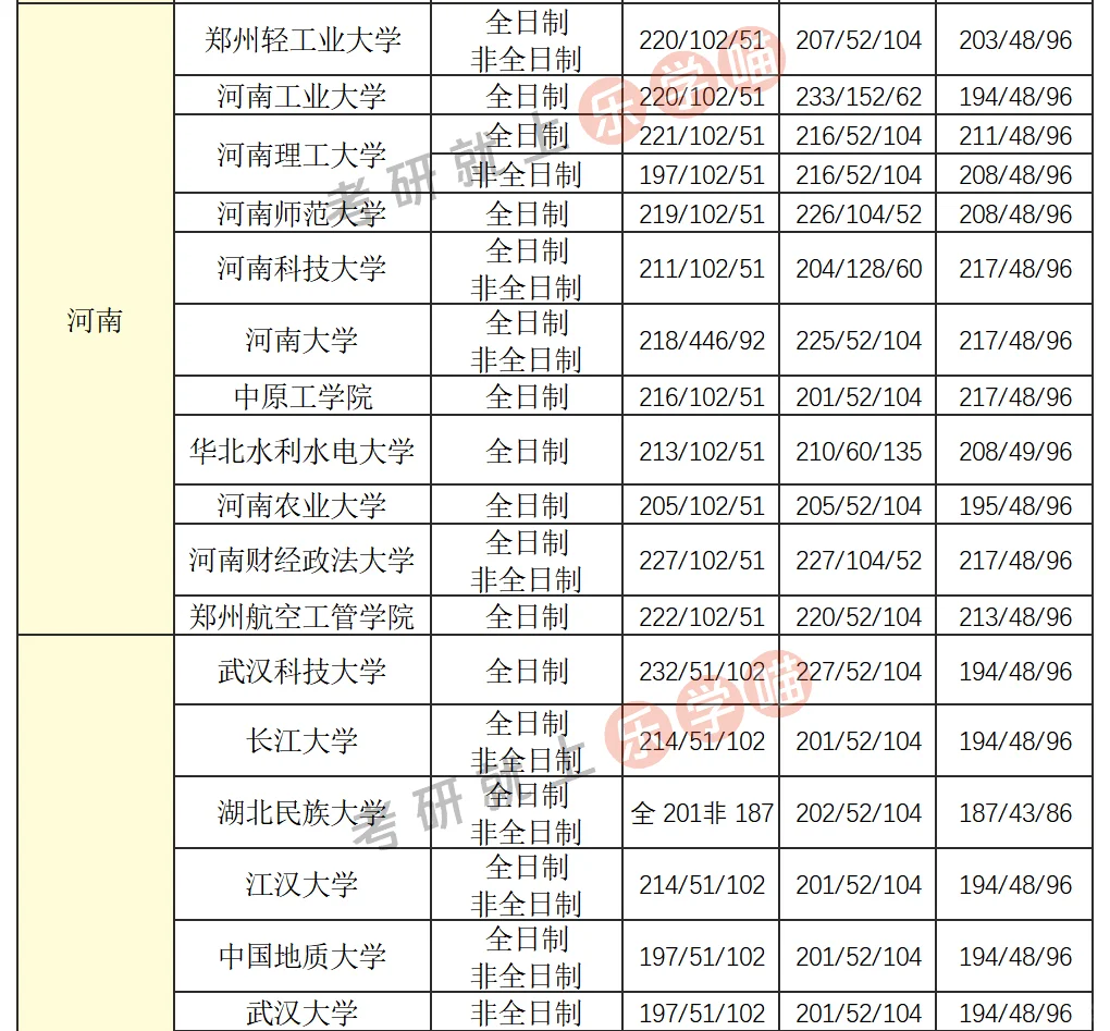 25考研会计（MPAcc）分数线汇总