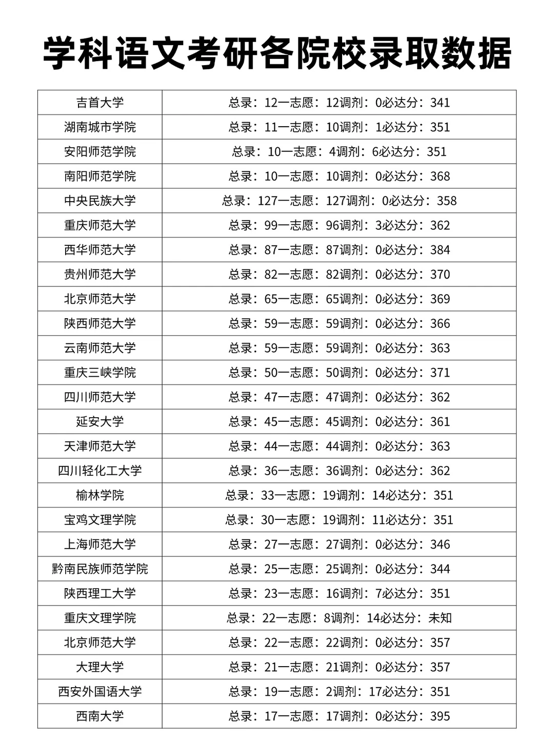 学科语文考研各院校录取分数线汇总