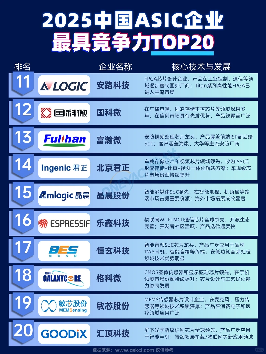 国内ASIC企业top20