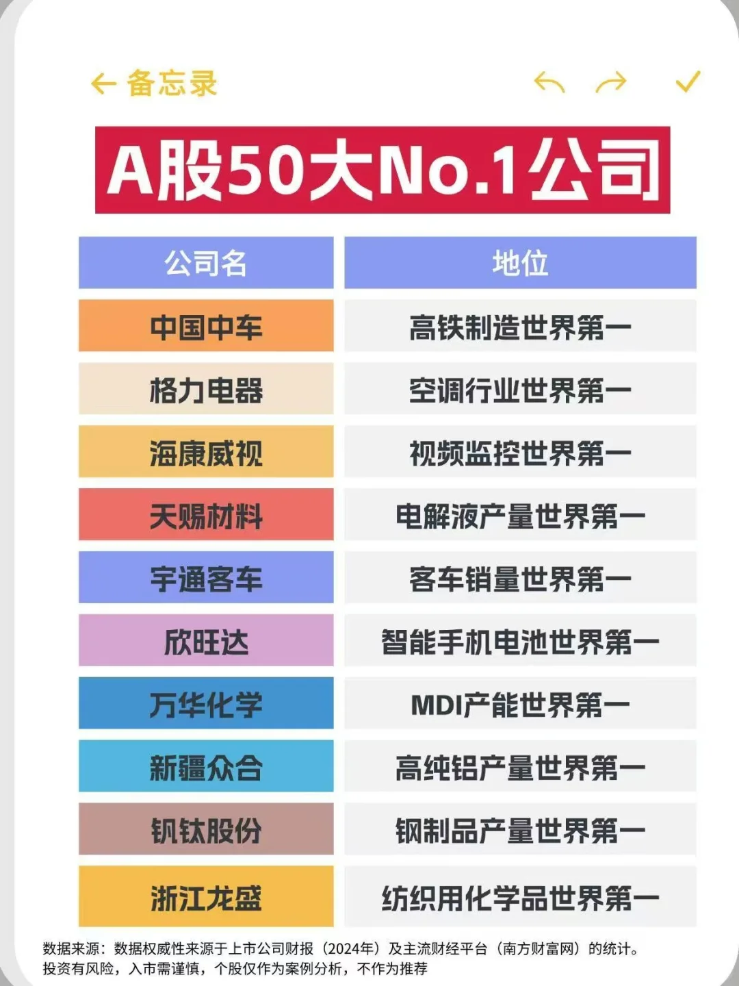 投资必看｜A股50大No.1公司‼️
