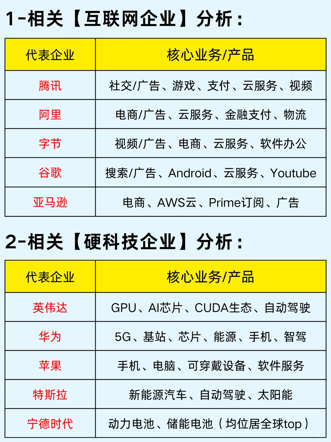 一篇吃透：科技互联网企业及六大代表