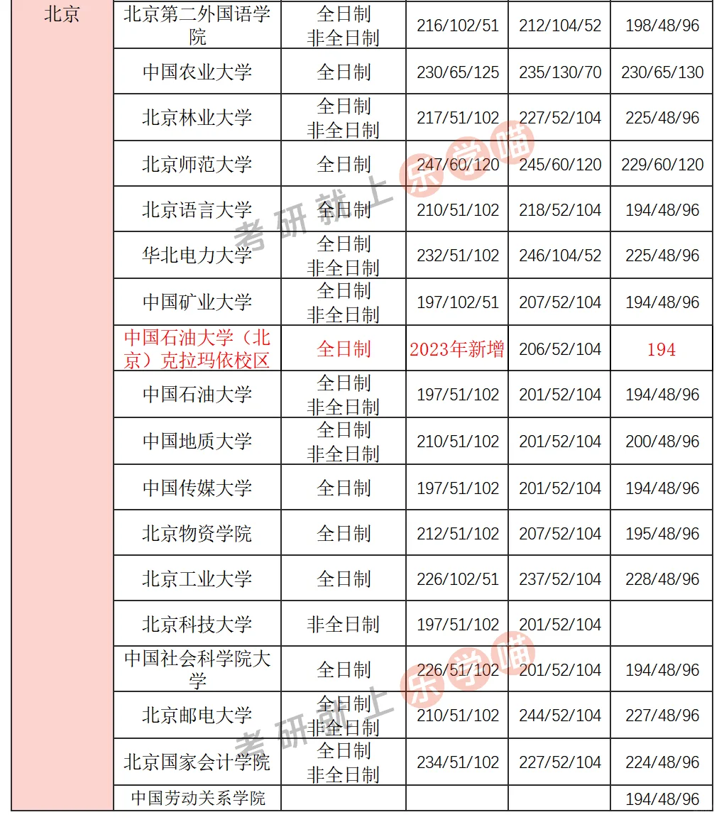 2025会计专硕院校复试线及三年分数对比