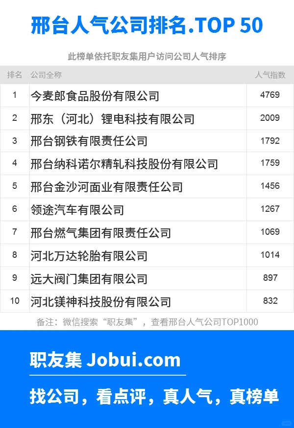 2025年邢台最佳人气雇主50强排名