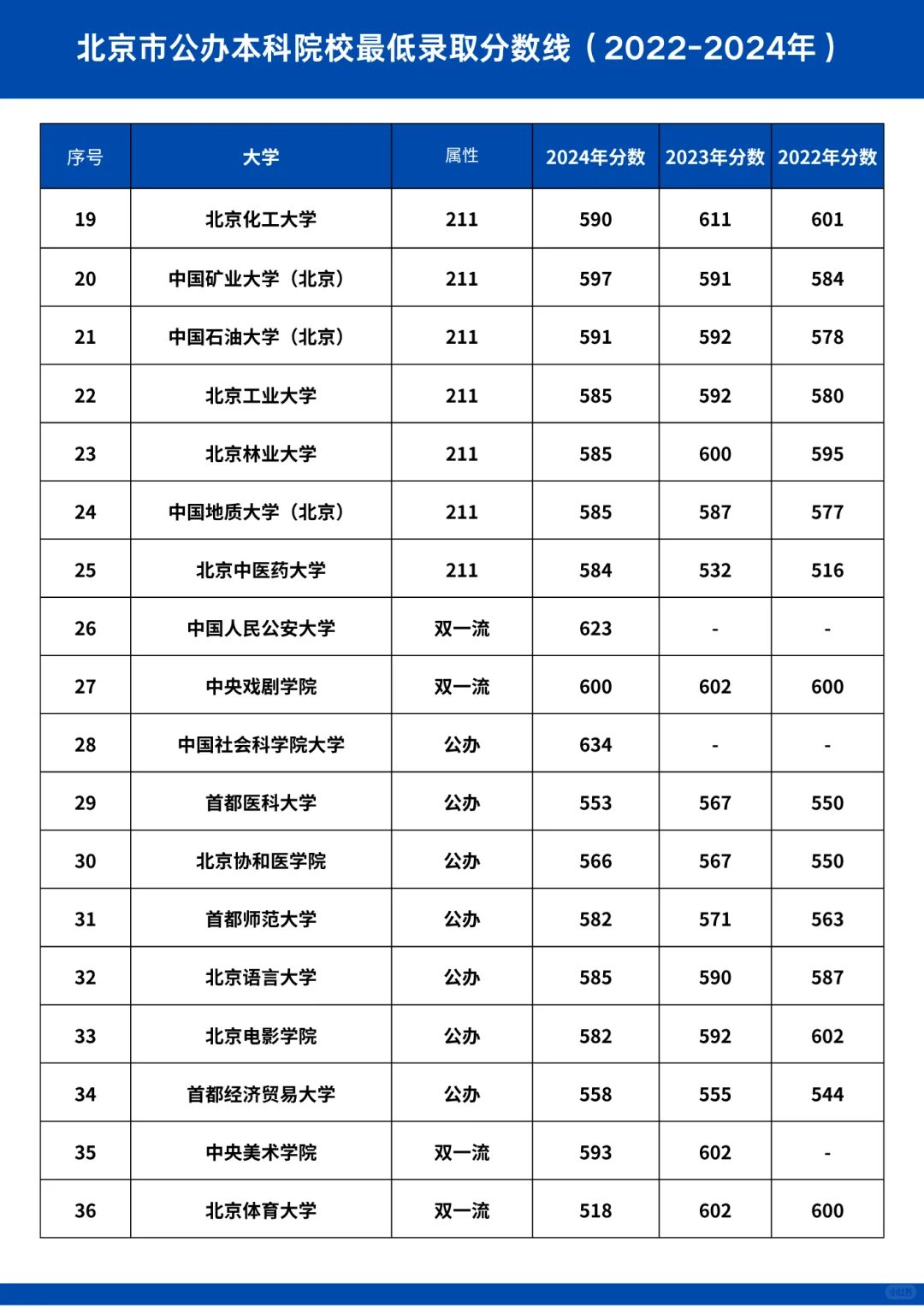 北京公办本科，在京最低录取分数线！