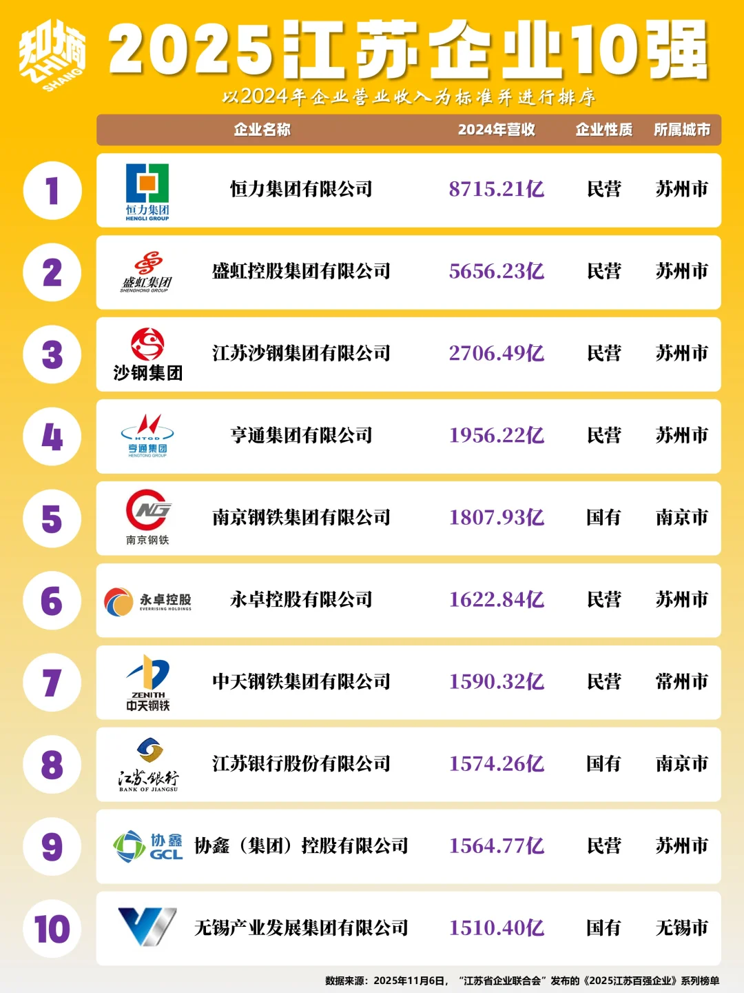 2025江苏省企业10强