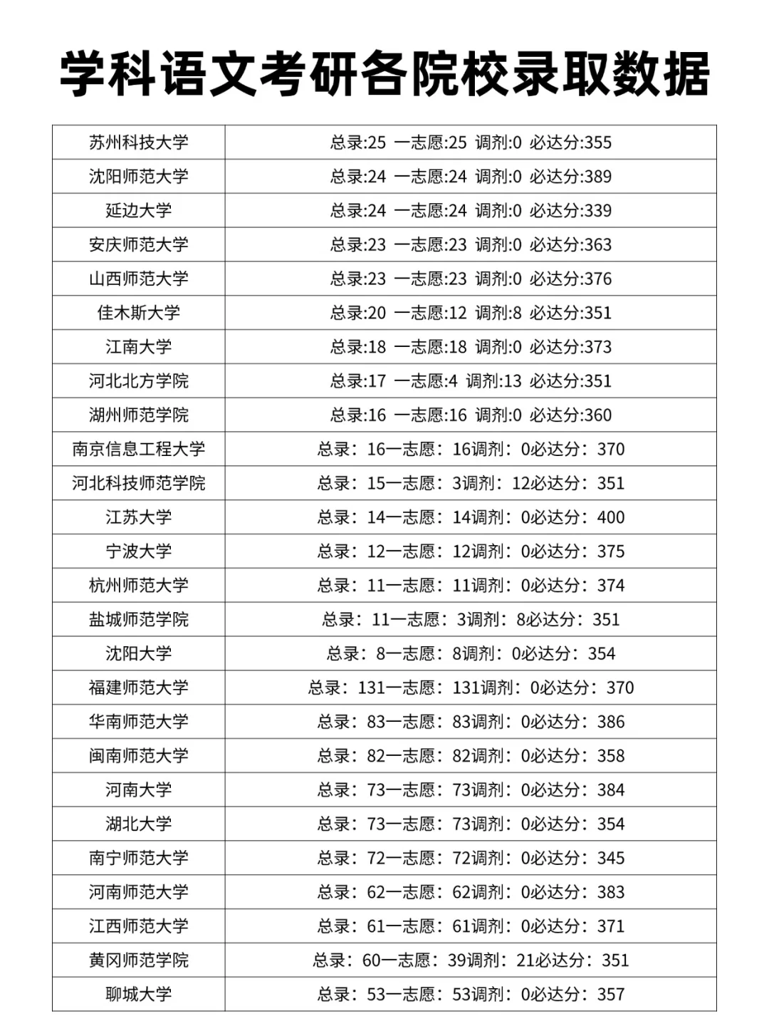 学科语文考研各院校录取分数线汇总