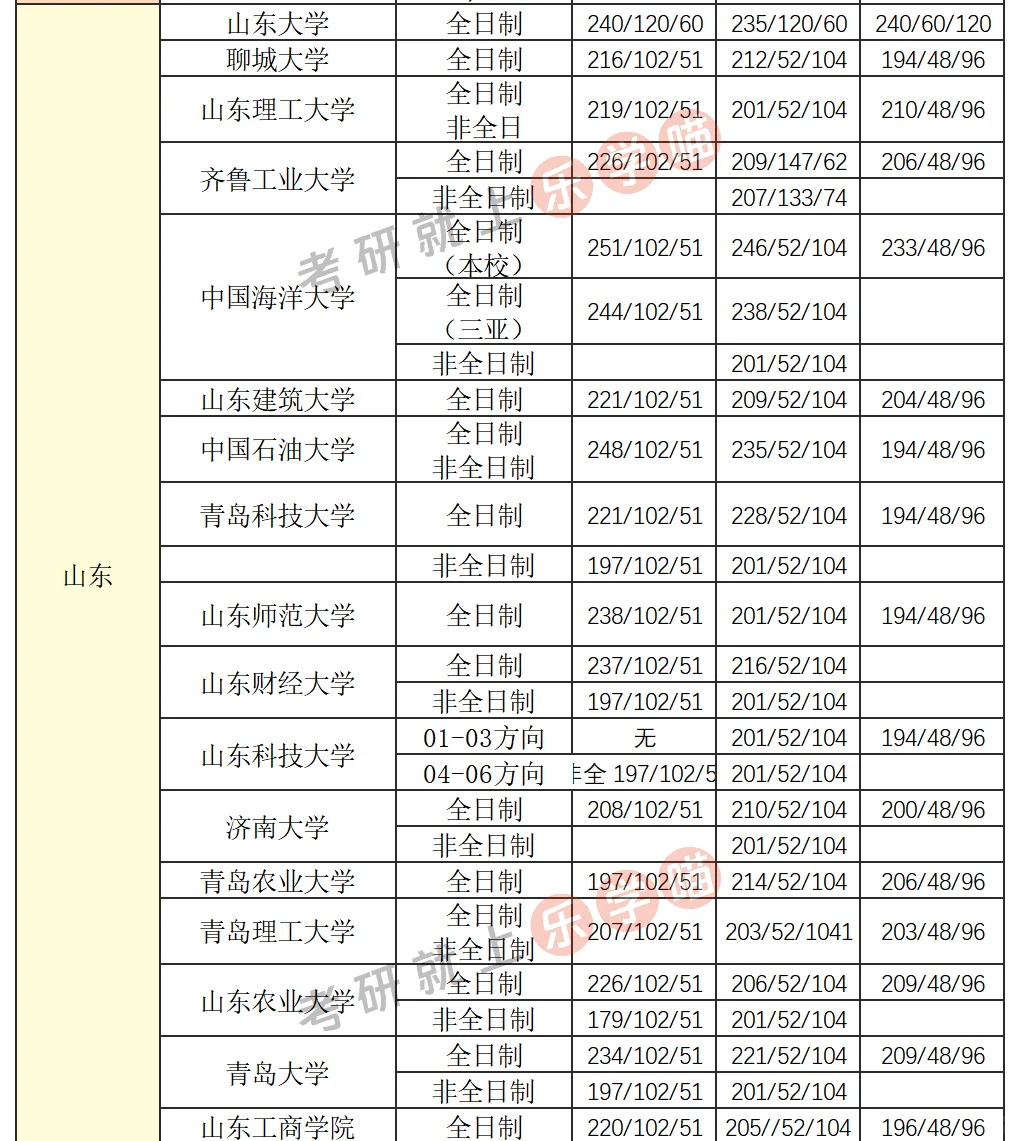 25考研会计（MPAcc）分数线汇总