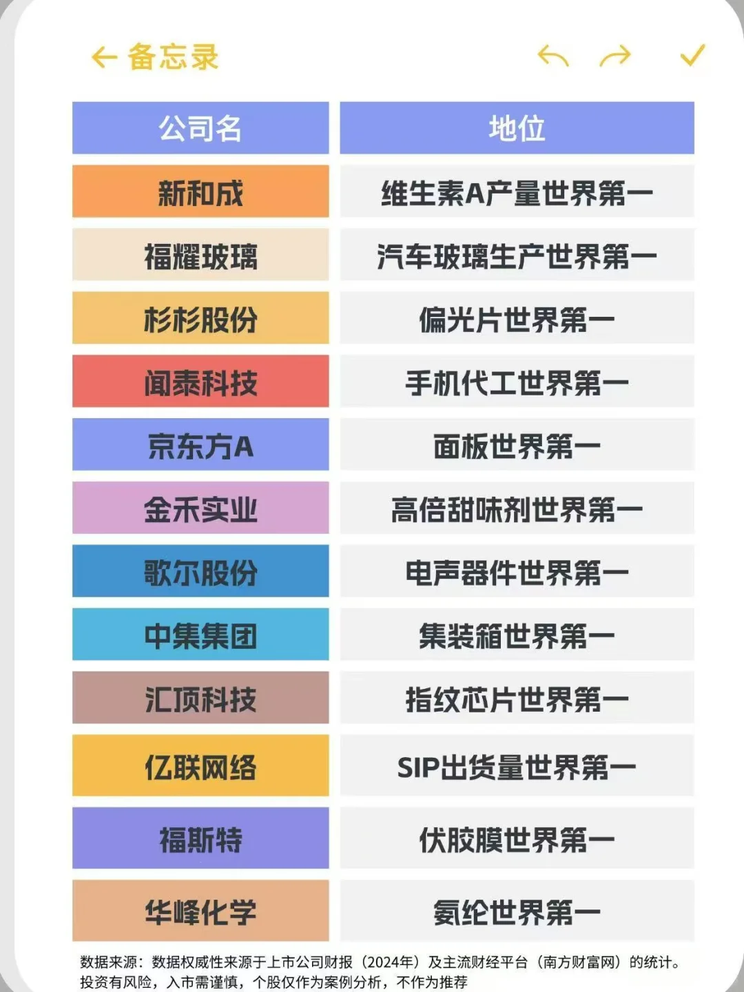 投资必看｜A股50大No.1公司‼️