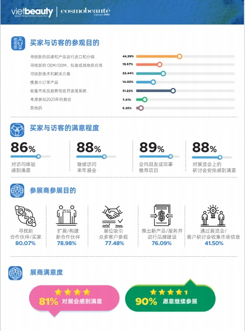 展会推荐｜2026越南胡志明市美容博览会