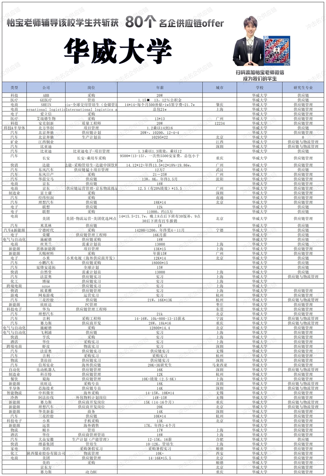华威供应链硕值得去吗？拿什么名企offer