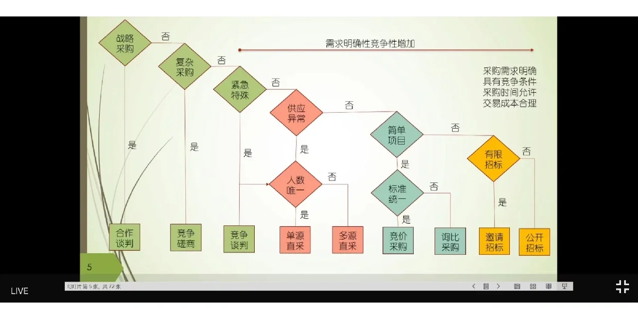 每周五晚都可以薅羊毛的采购课来啦！！