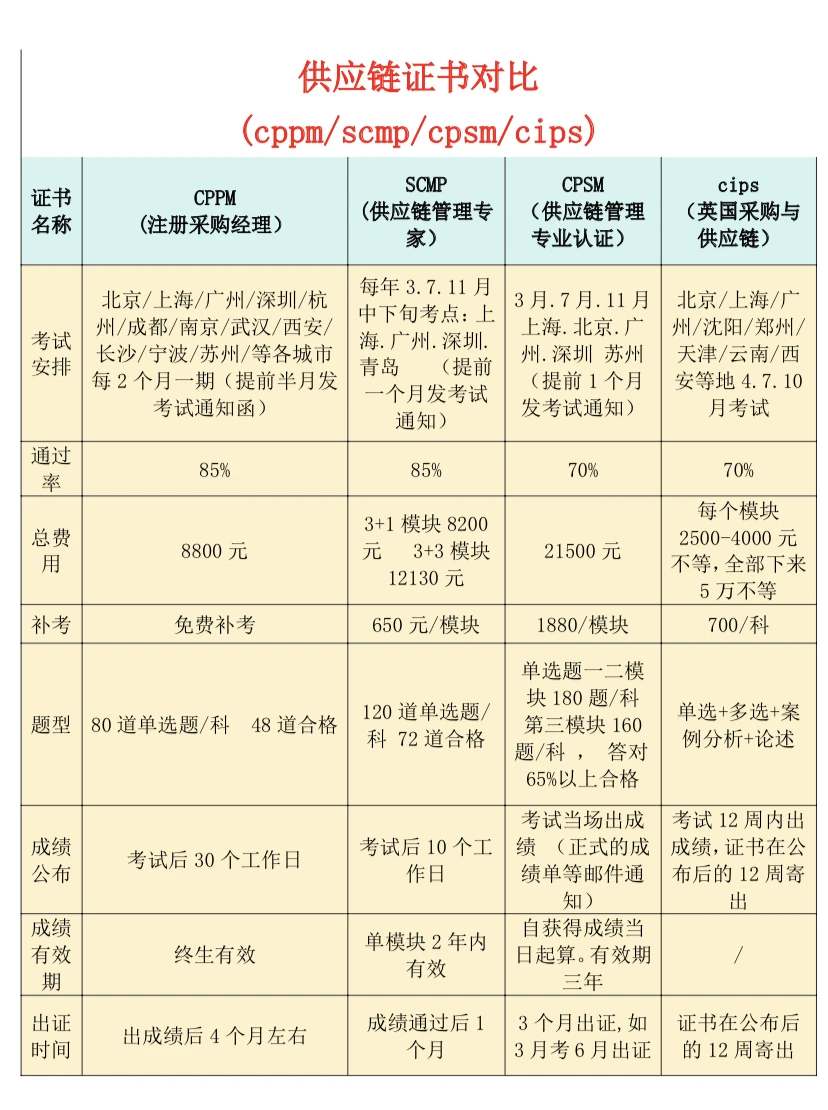 采购供应链领域内哪个证书值得考？