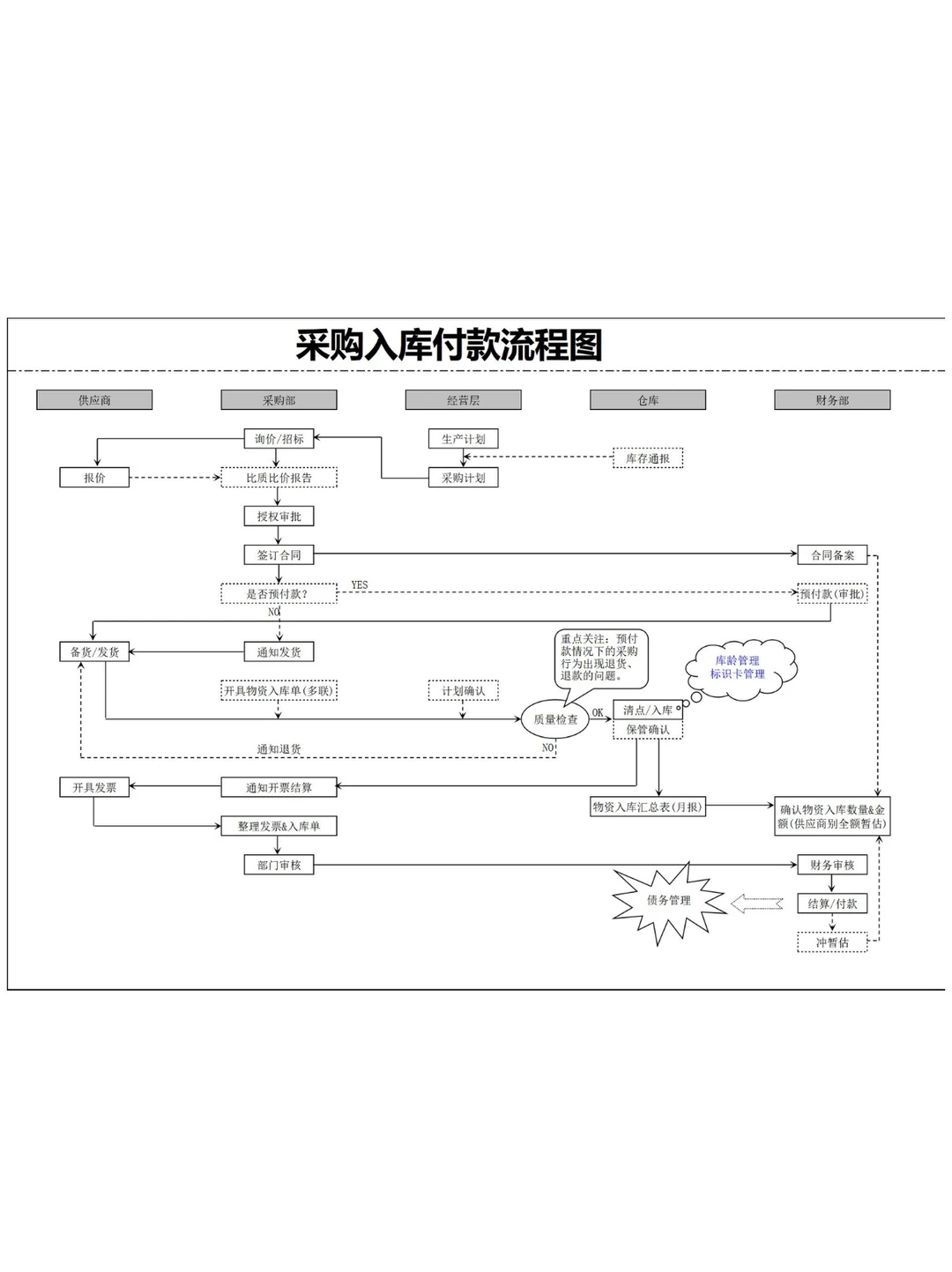 做采购这些工作流程一定要知道