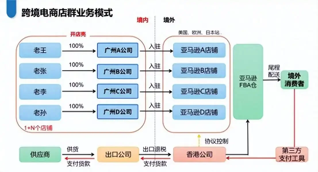 跨境卖家注意！赛维模式补税 300 万！