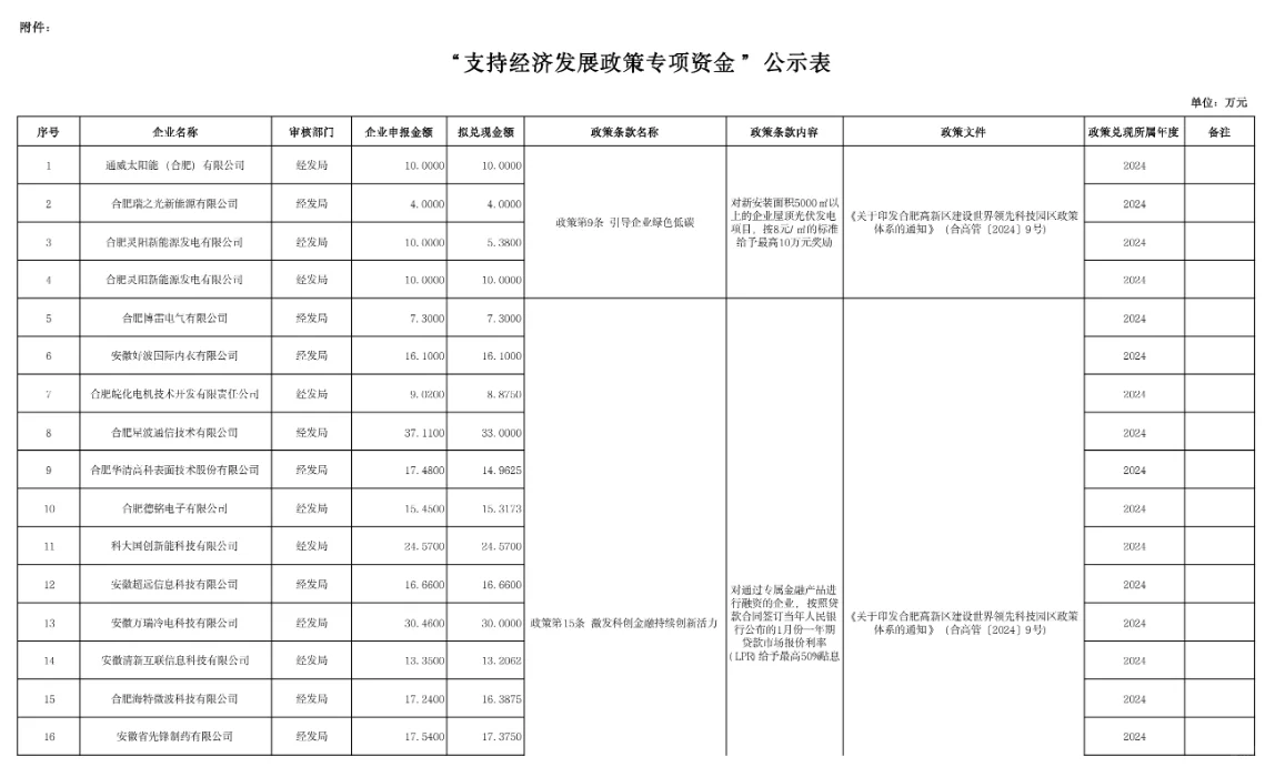 合肥高新区老板狂喜！11月专项资金兑现公示