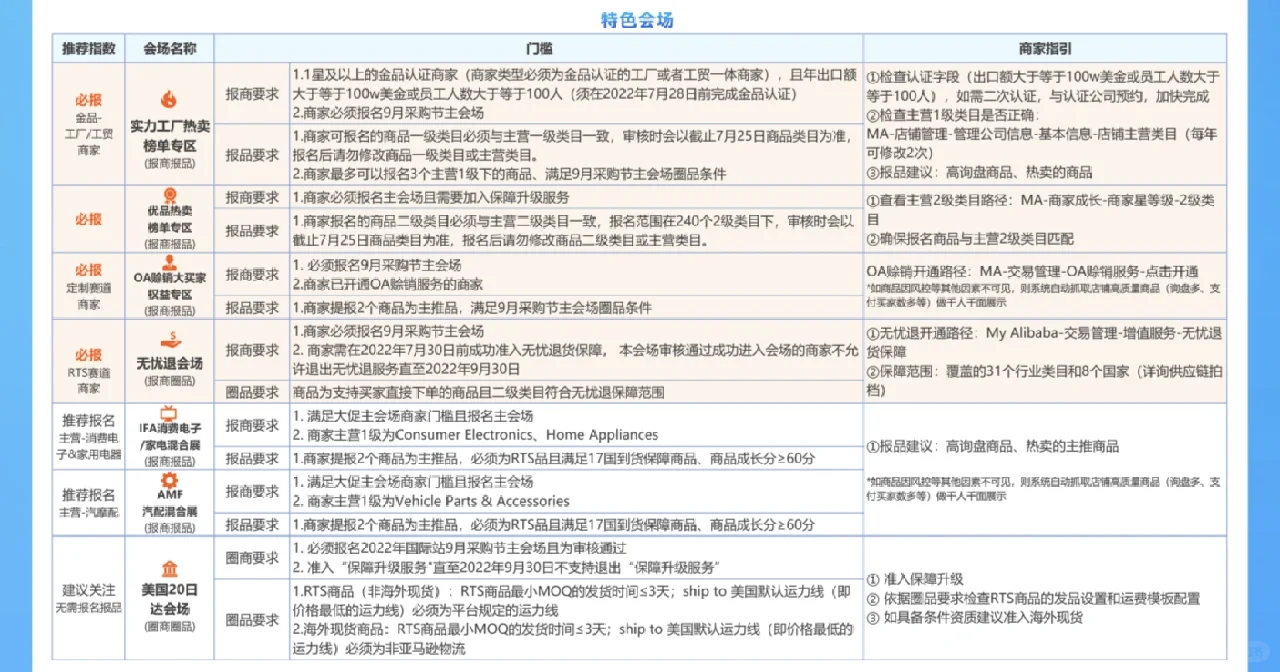 阿里巴巴国际站9月采购节报名指南