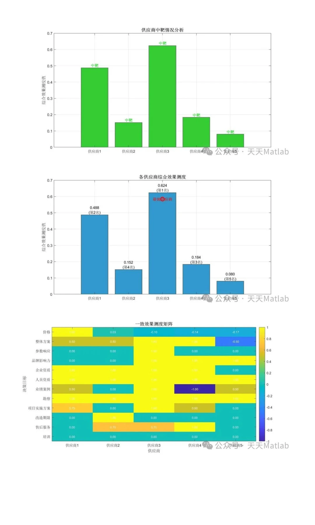 基于灰靶决策模型的高校信息化设备供应商选
