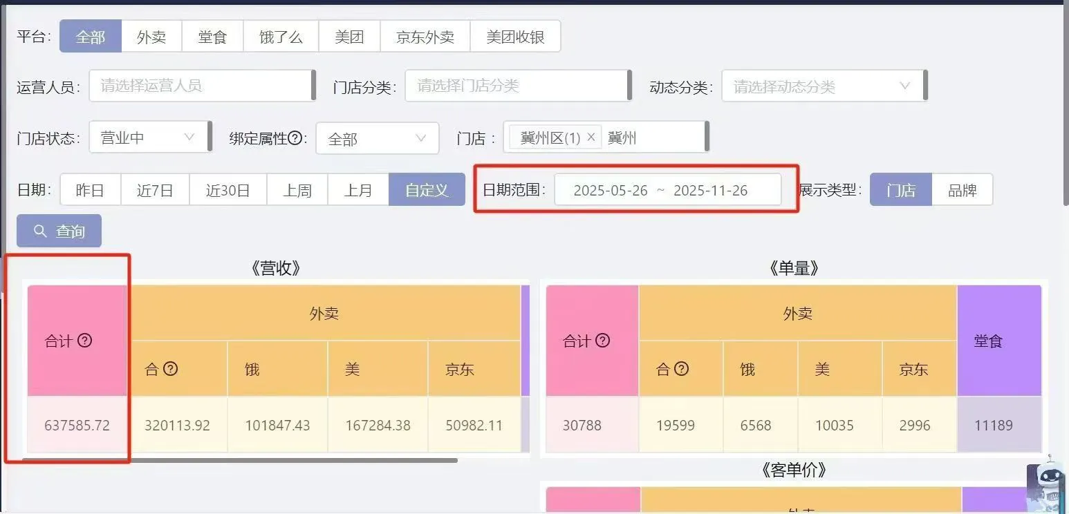 湖北衡水【冀州店】 日均营收3542元，日租166