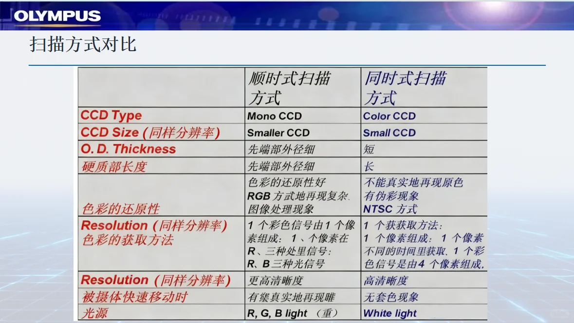 奥林巴斯电子内镜结构和原理