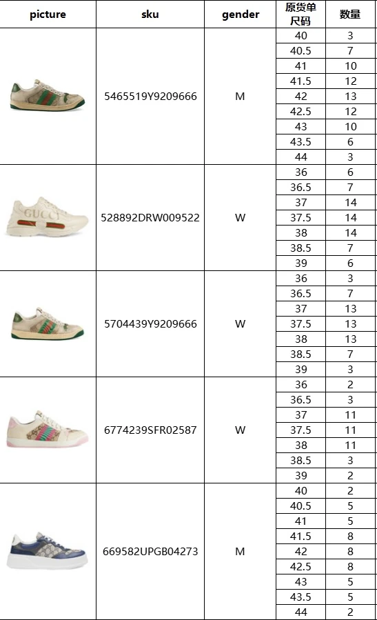 聊聊真实的Gucci行情