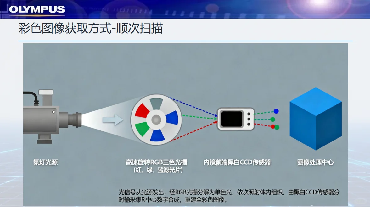 奥林巴斯电子内镜结构和原理