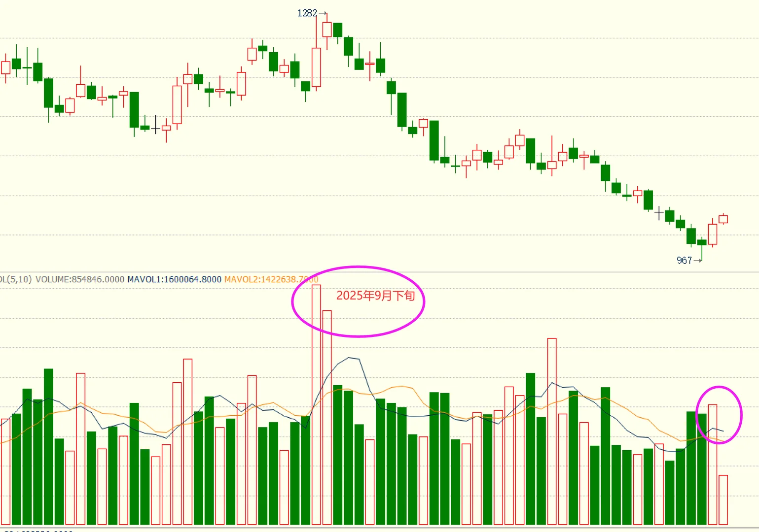 玻璃期货要上涨了吗?2025-11-26