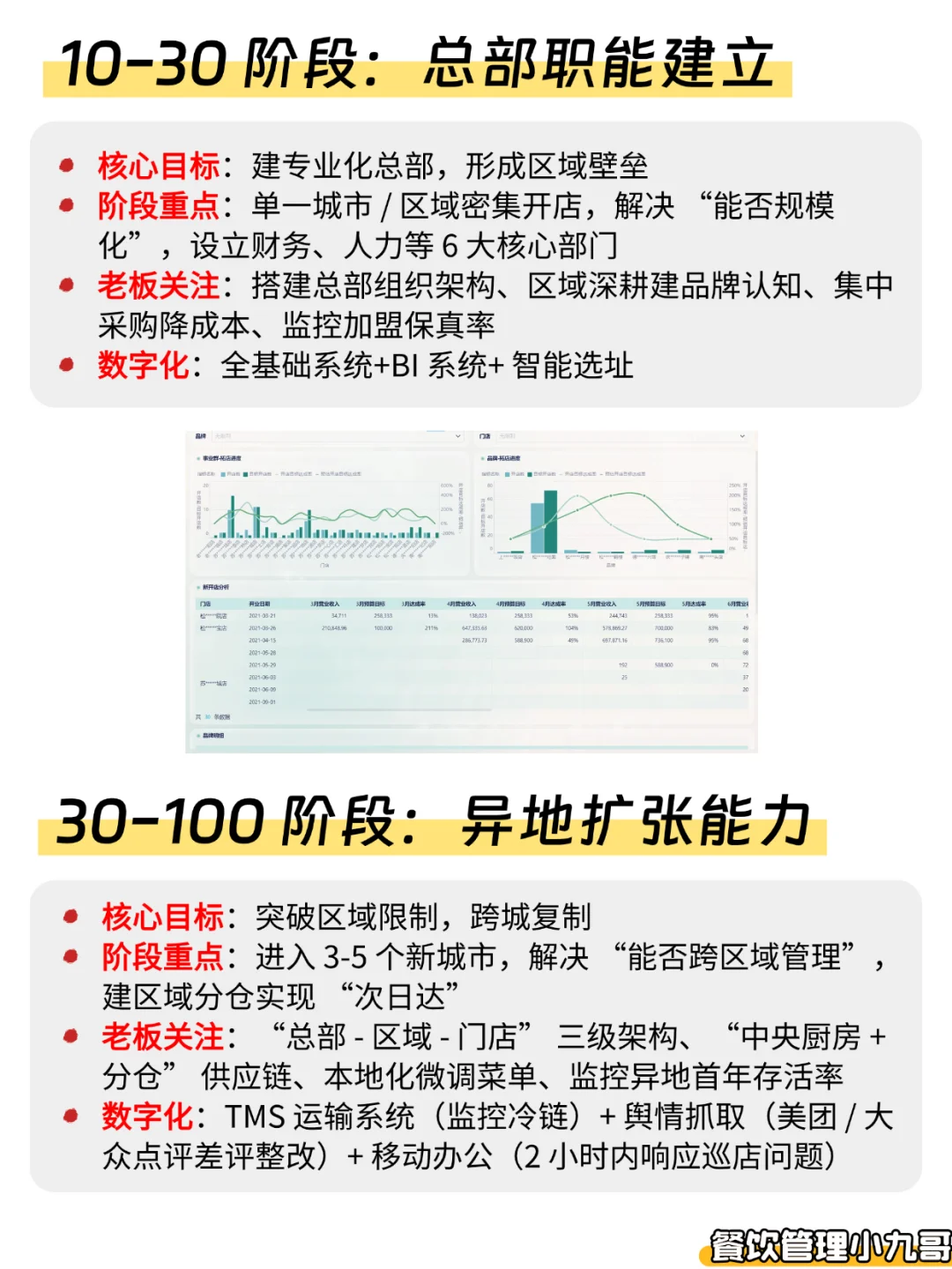 餐饮从 1 到 1000 家！5 阶段攻略