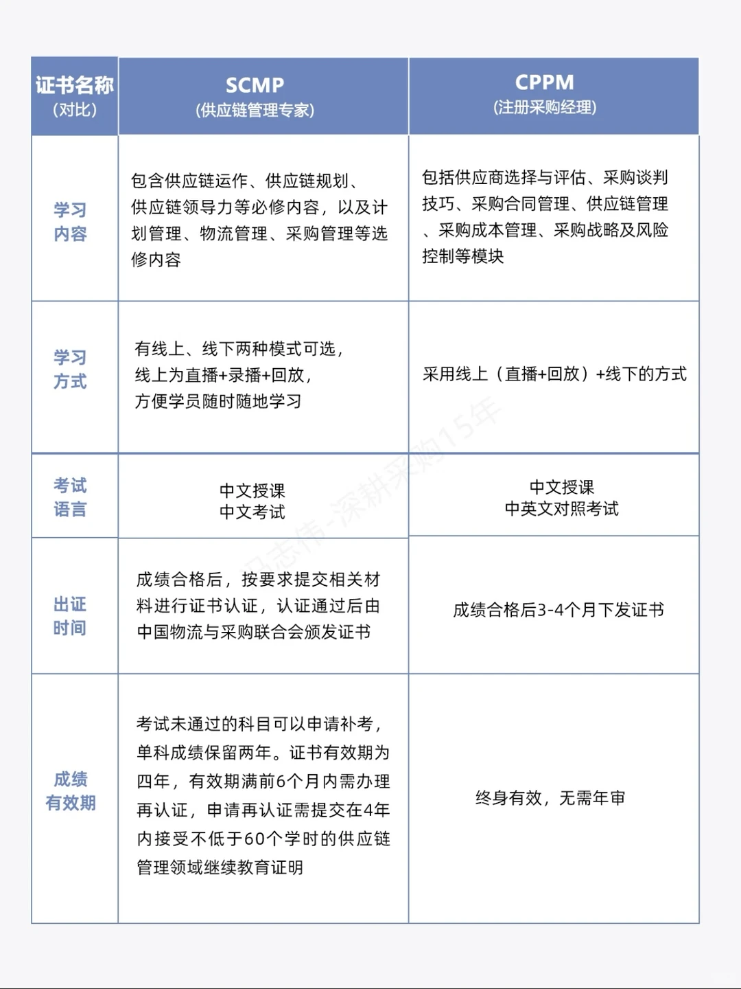 CPPM和SCMP的区别