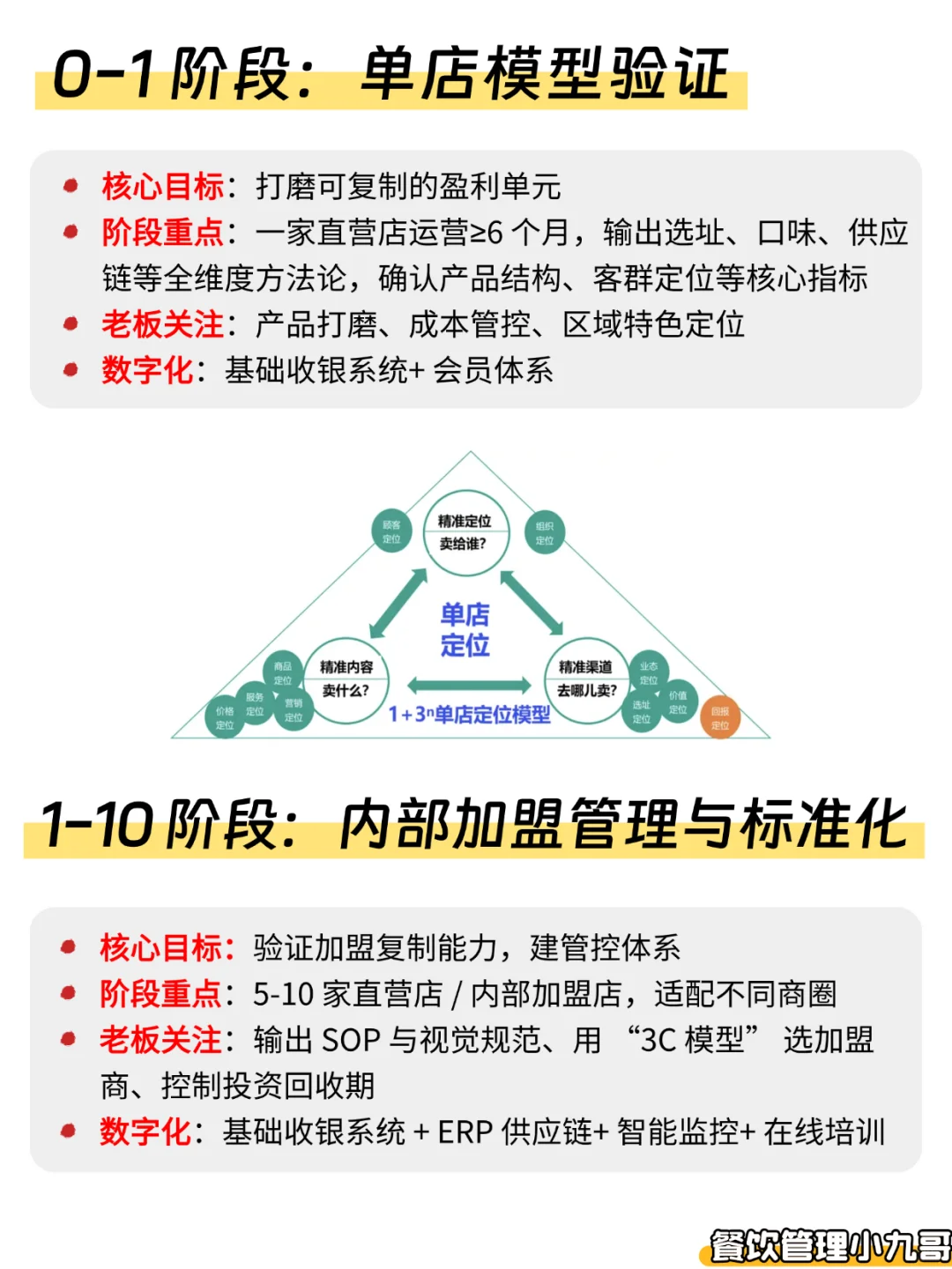 餐饮从 1 到 1000 家！5 阶段攻略