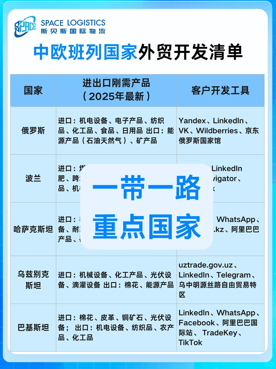 中欧班列外贸开发：重点国家全行业清单