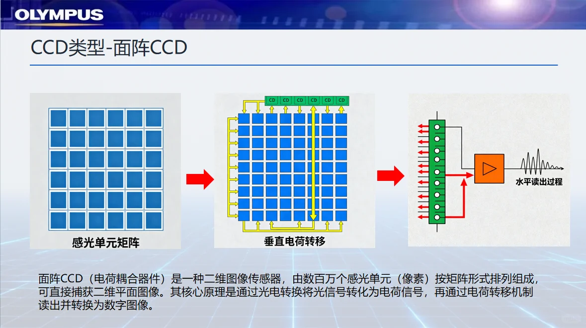 奥林巴斯电子内镜结构和原理