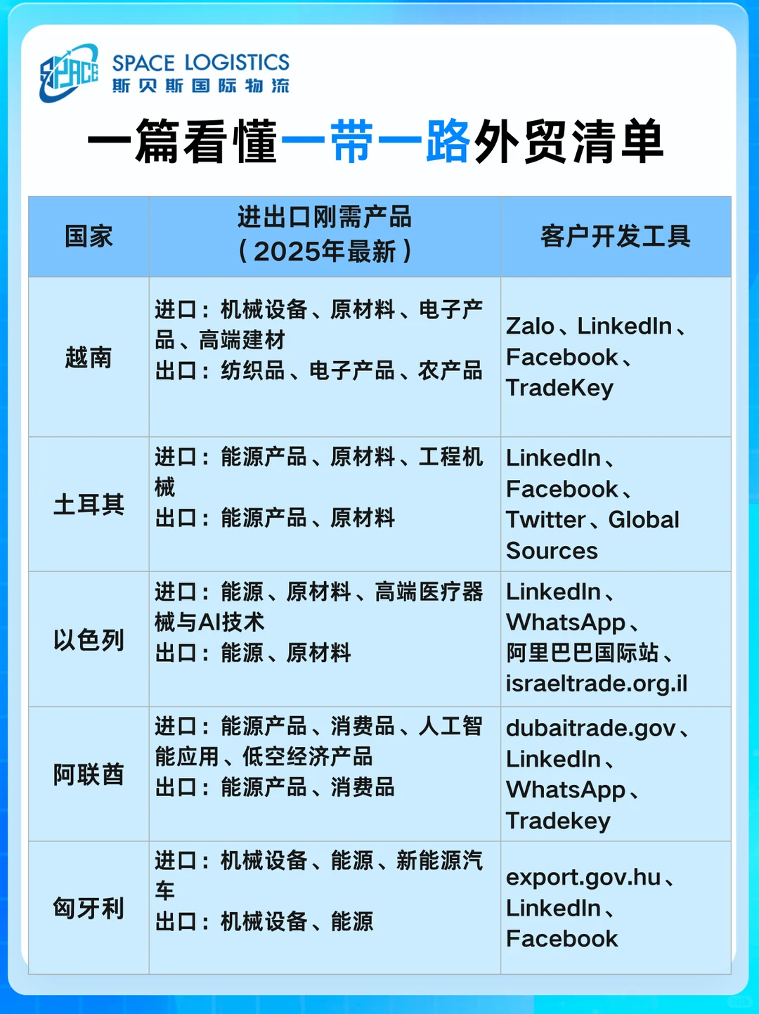 中欧班列外贸开发：重点国家全行业清单