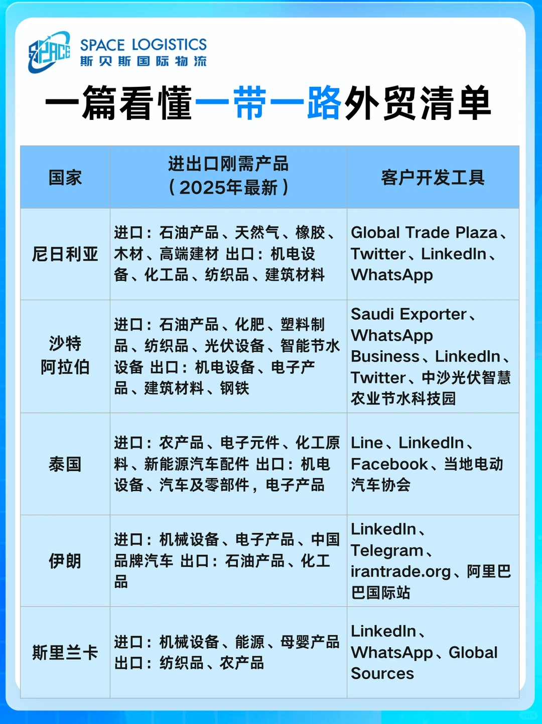 中欧班列外贸开发：重点国家全行业清单
