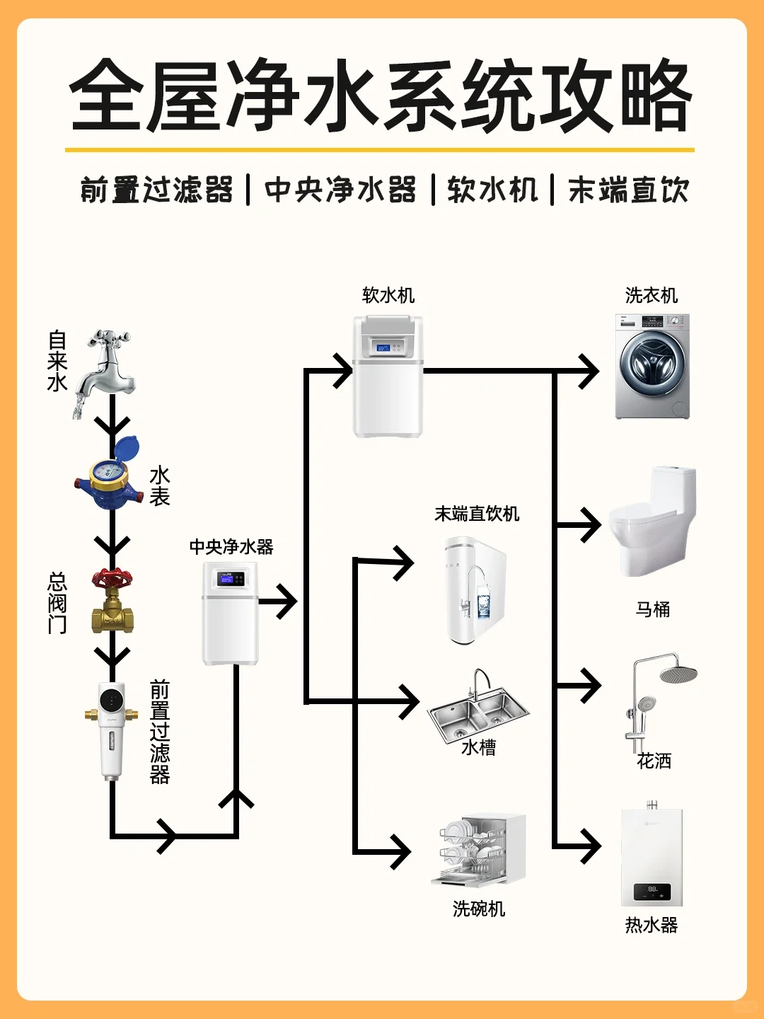 全屋净水系统——骨灰级干货！