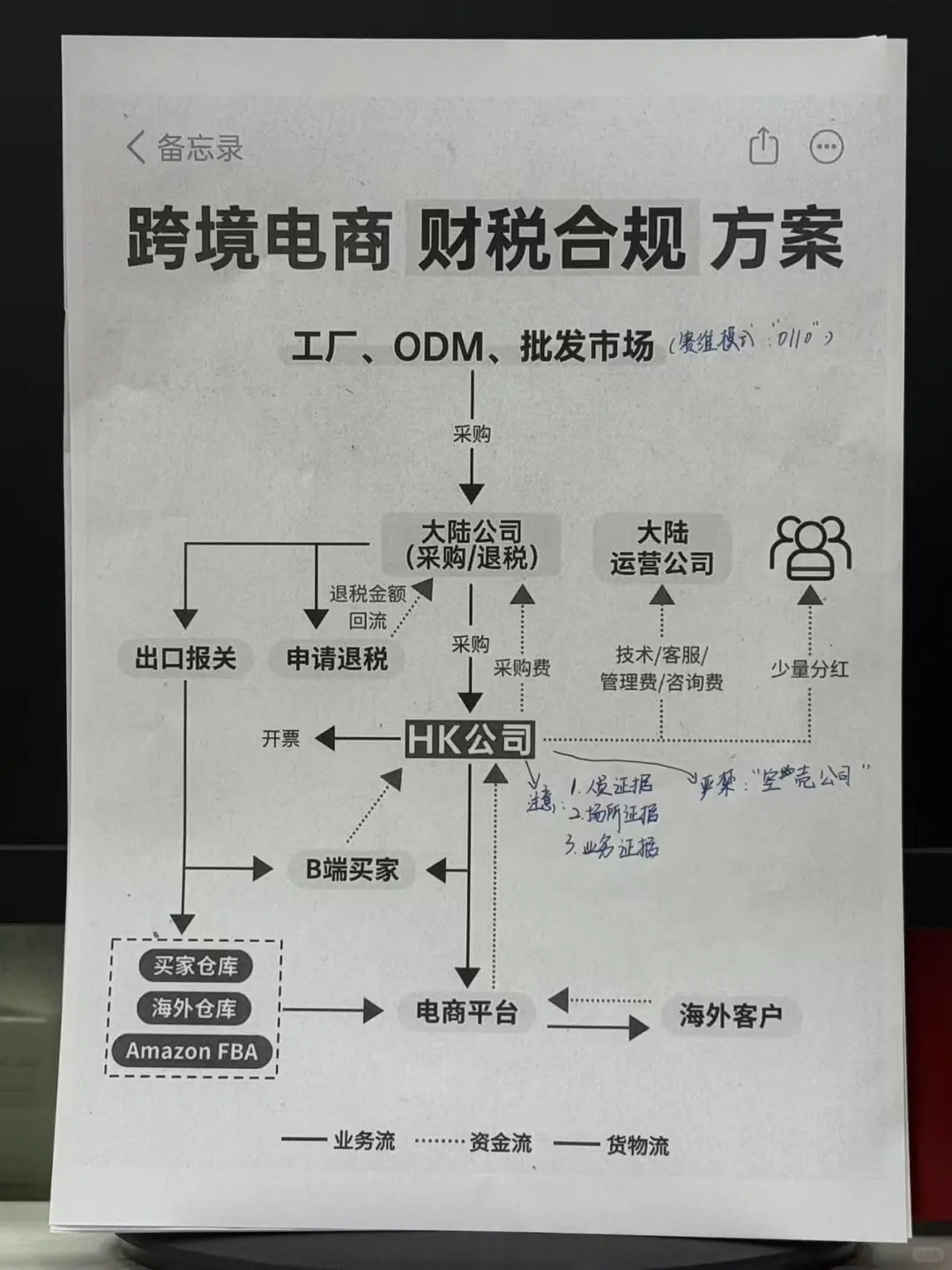 跨境电商财税“0110”合规方案