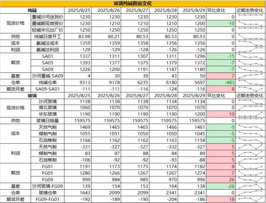 玻璃纯碱数据变化9.1