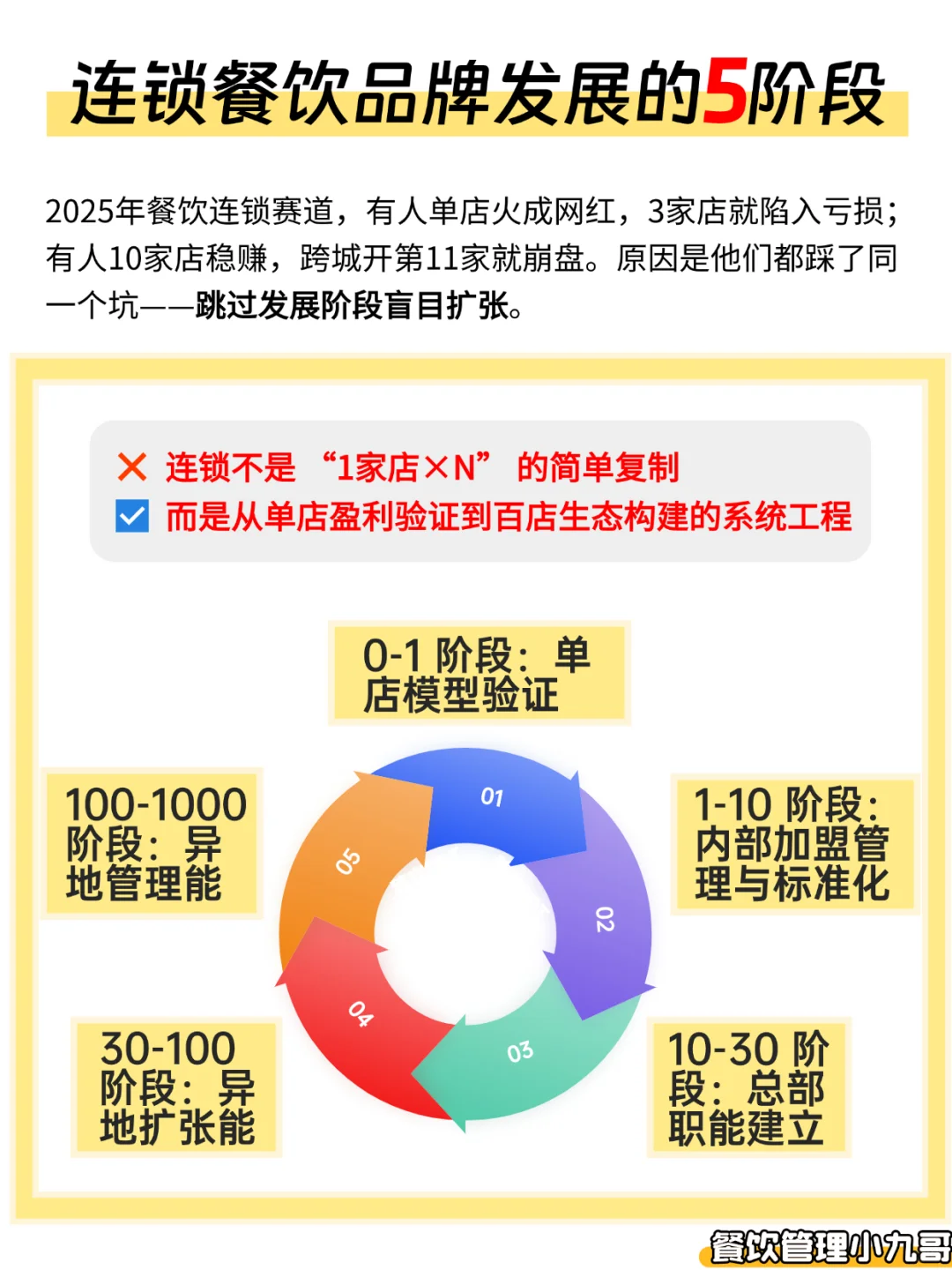 餐饮从 1 到 1000 家！5 阶段攻略