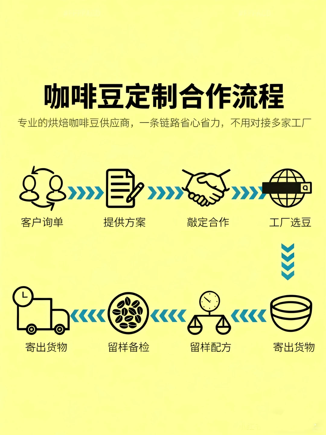 咖啡人必看!供应链选对=躺赚一半?