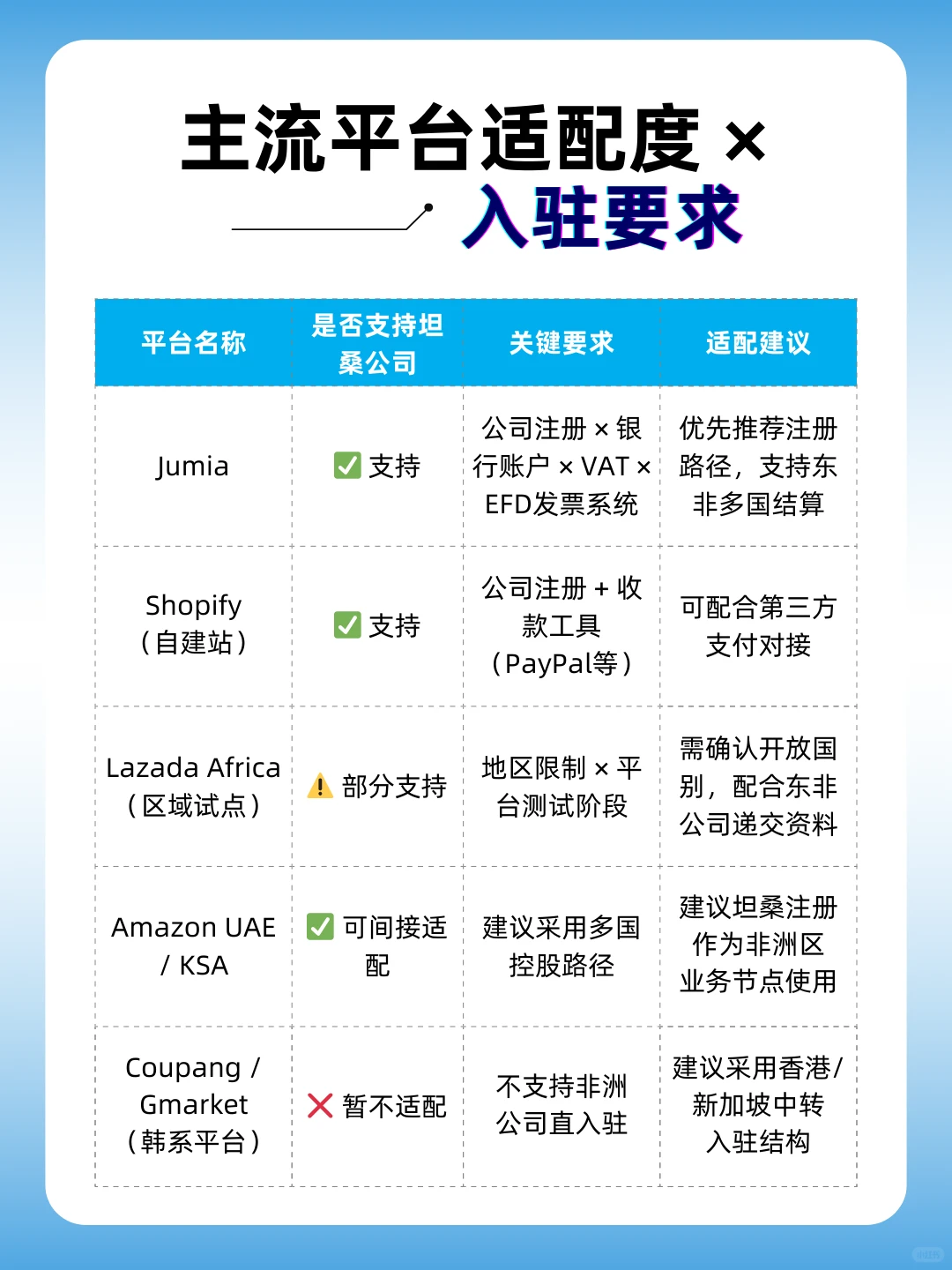 坦桑公司电商入驻,Jumia/Shopify路径攻略