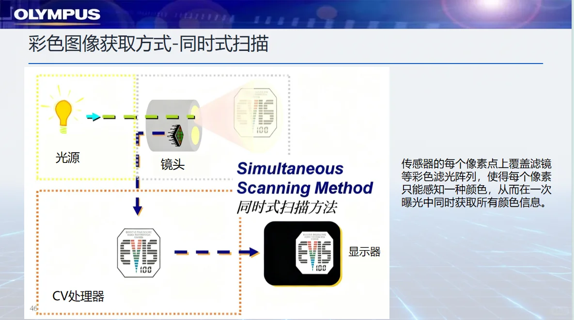 奥林巴斯电子内镜结构和原理