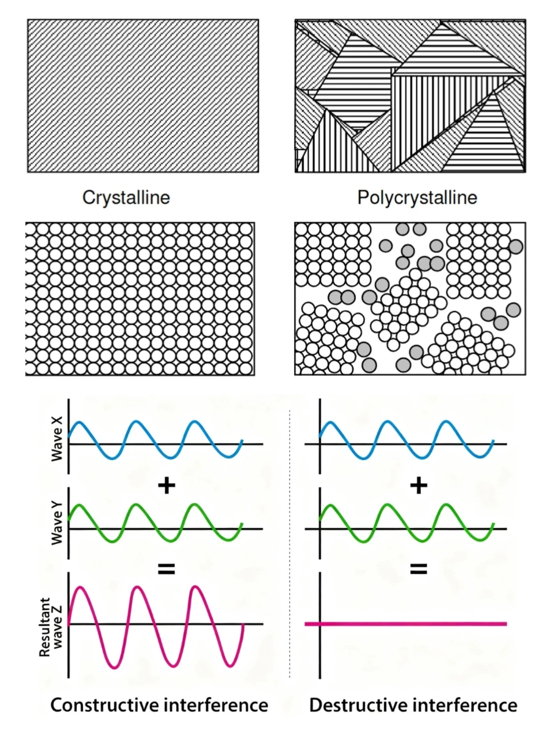 终于懂为什么单晶衍射是斑点，多晶是圆环？