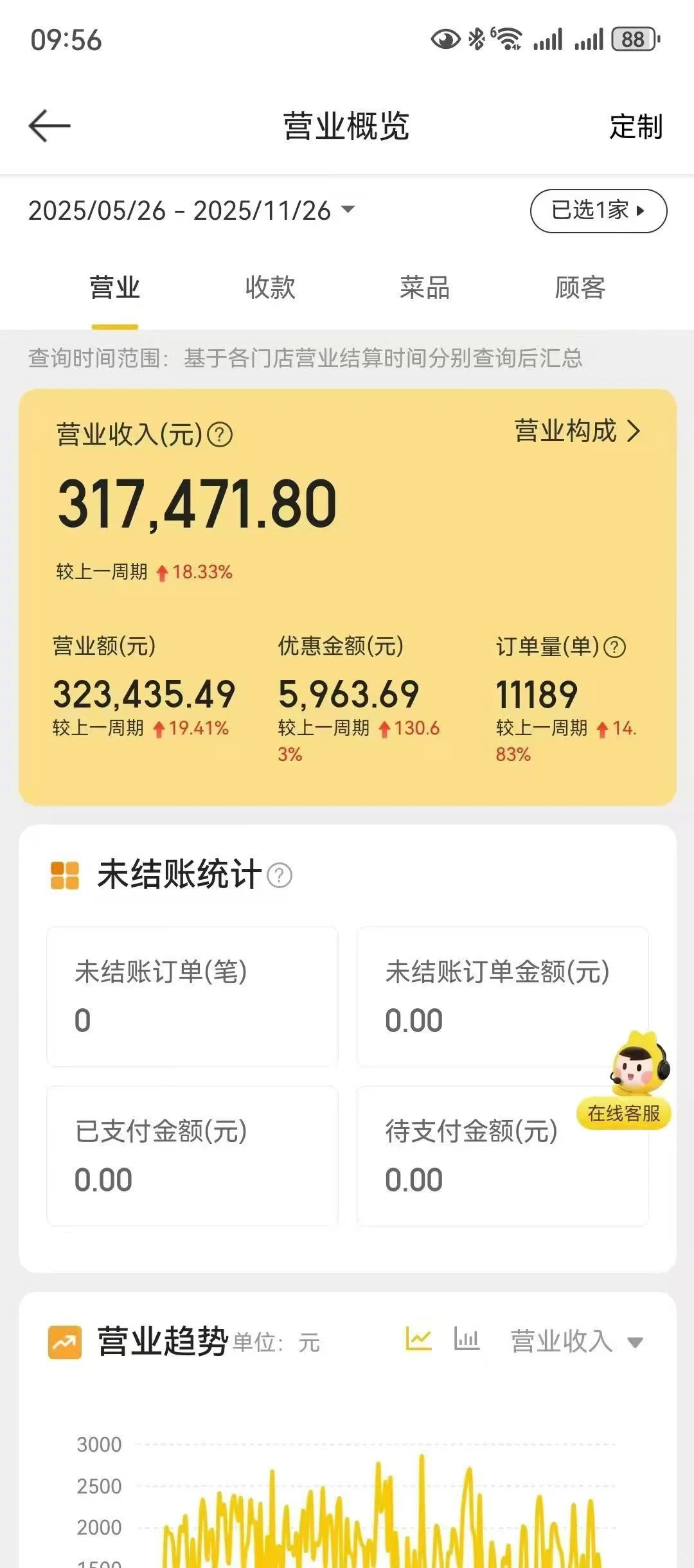 湖北衡水【冀州店】 日均营收3542元，日租166