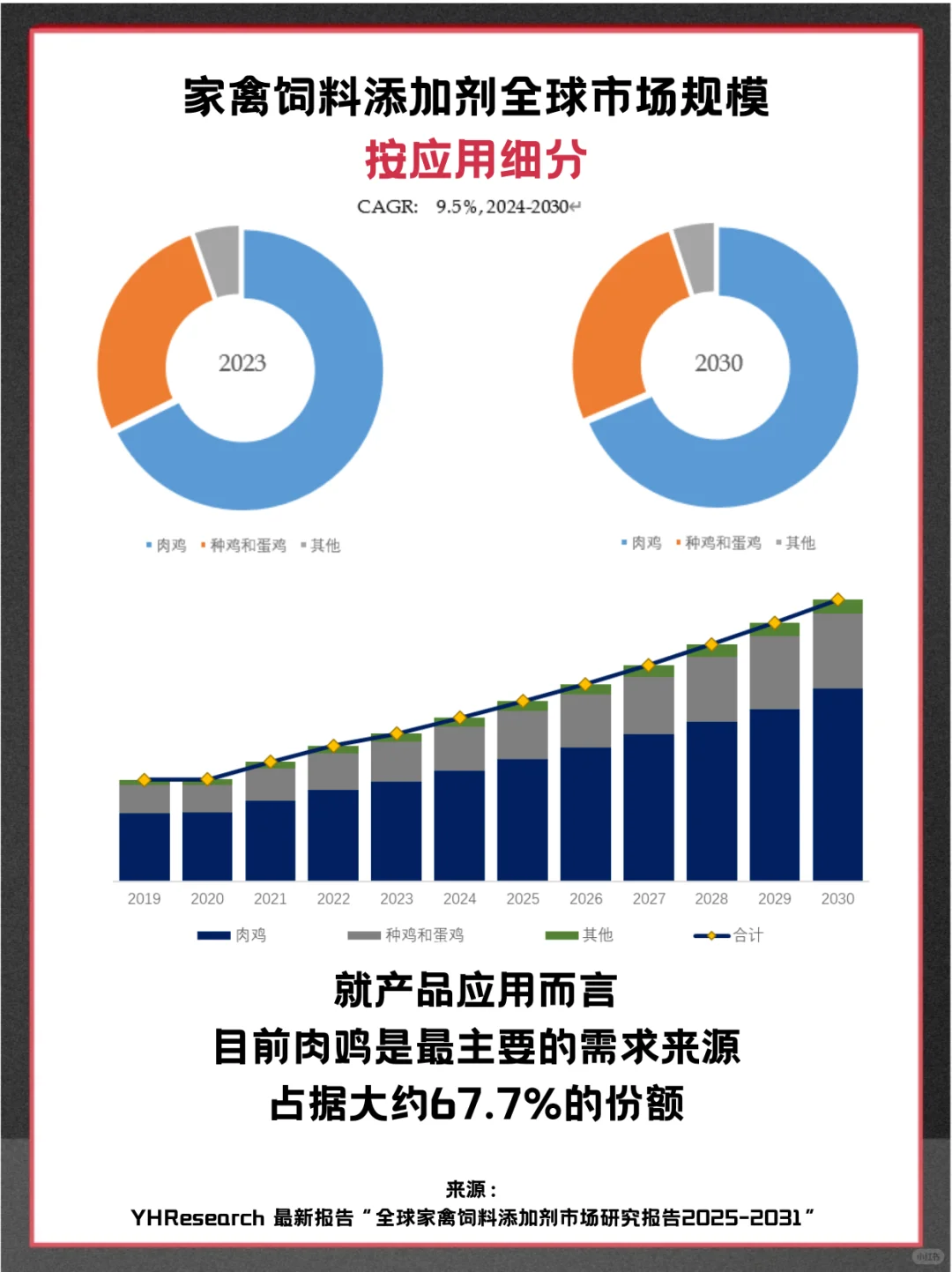 家禽饲料添加剂头部企业及全球市场调查报告