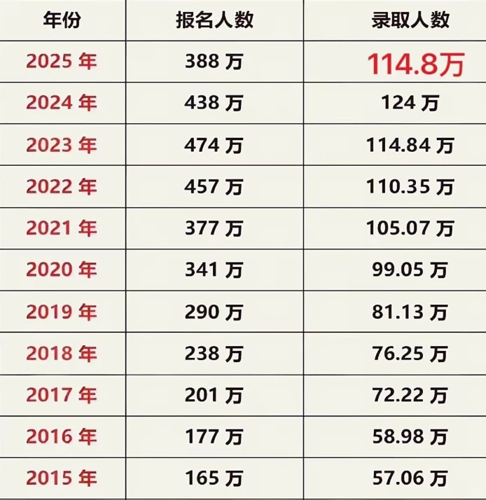 研招网公布26考研人数，减少45万！