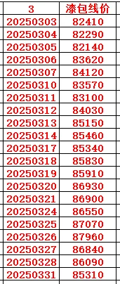 2025年3月铜价统计