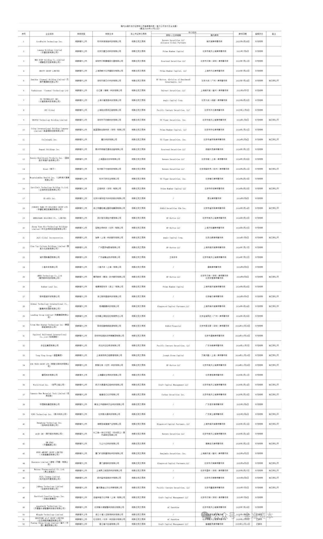 截至10月11日，证监会公示美国上市备案情况